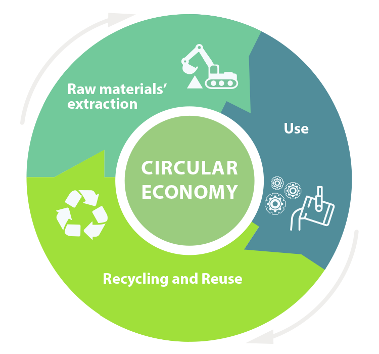 Sustaining the environment, Circular Economy, Recycling and Reuse, 